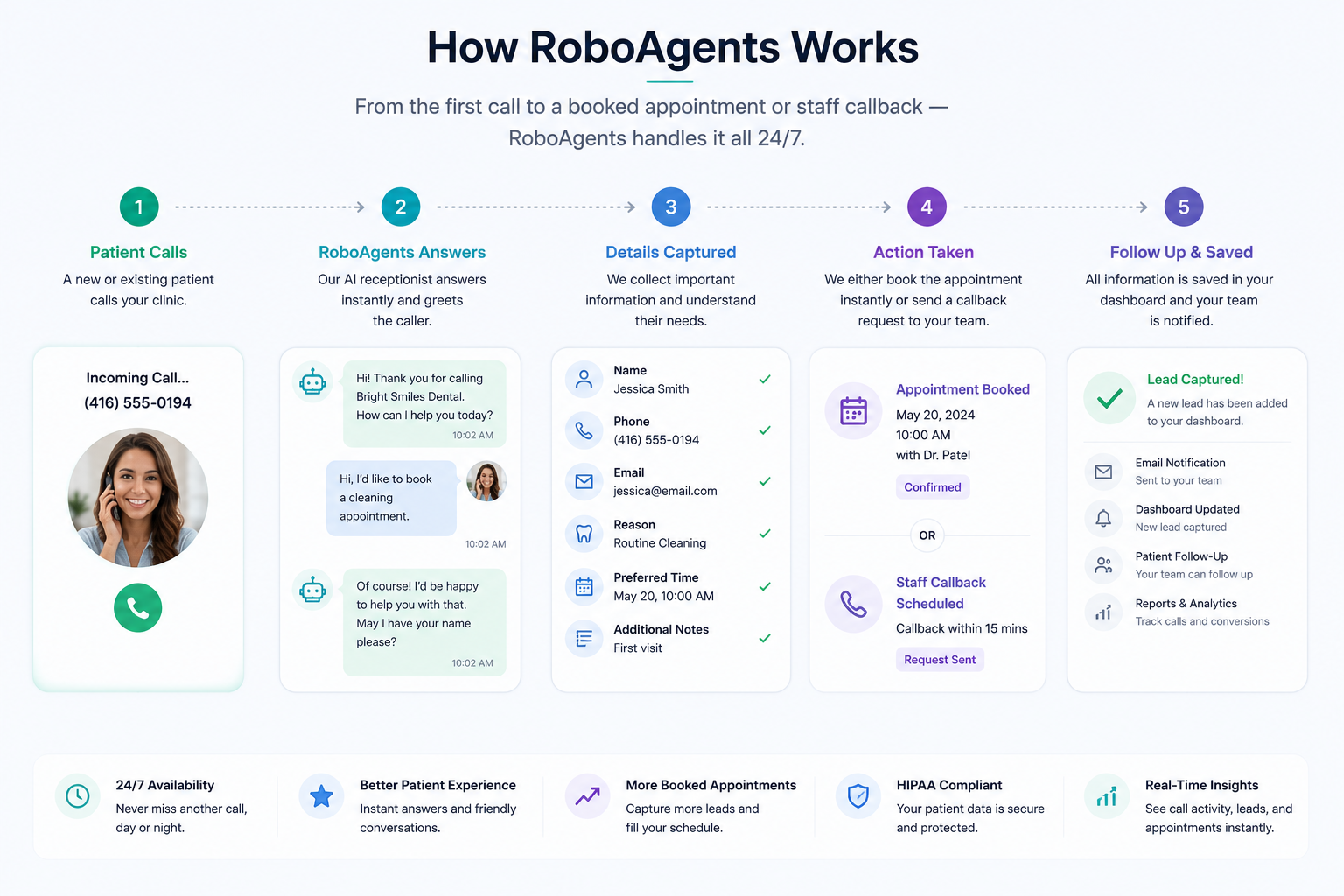 RoboAgents workflow from patient call to captured details and appointment or staff callback