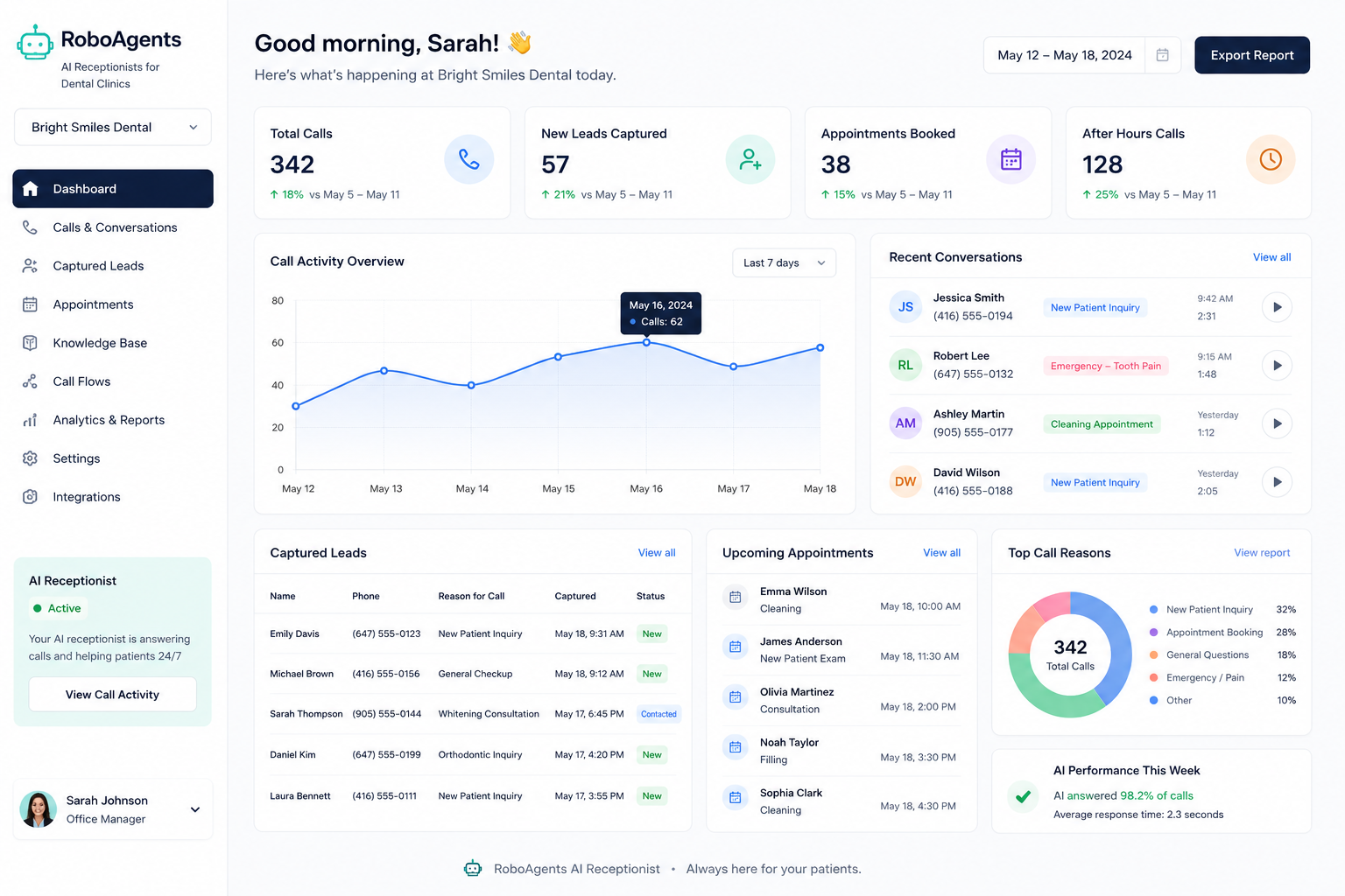 RoboAgents dental AI receptionist dashboard showing calls, leads and appointments
